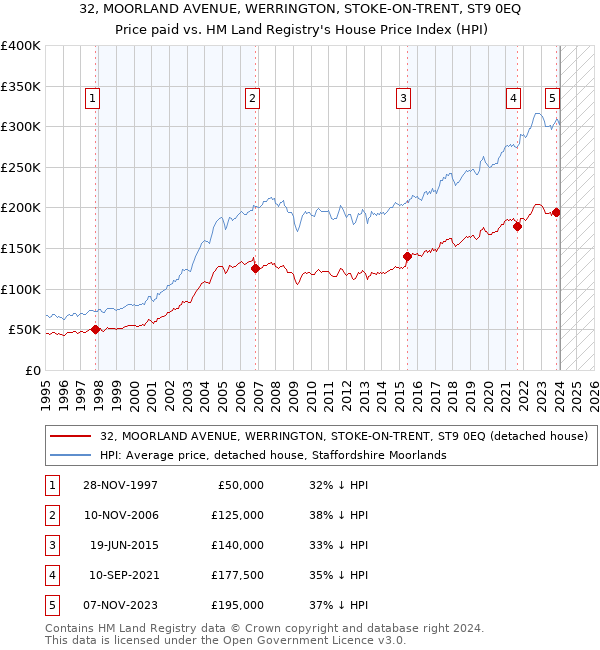 32, MOORLAND AVENUE, WERRINGTON, STOKE-ON-TRENT, ST9 0EQ: Price paid vs HM Land Registry's House Price Index