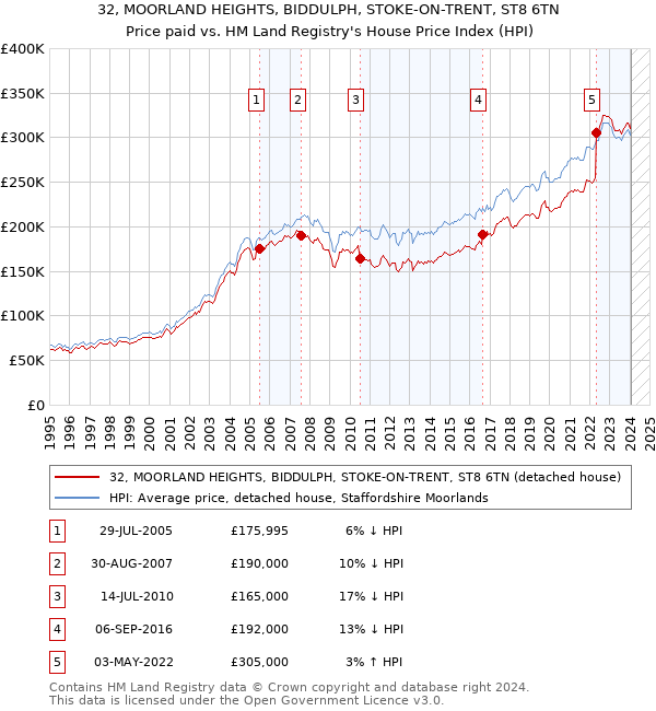 32, MOORLAND HEIGHTS, BIDDULPH, STOKE-ON-TRENT, ST8 6TN: Price paid vs HM Land Registry's House Price Index