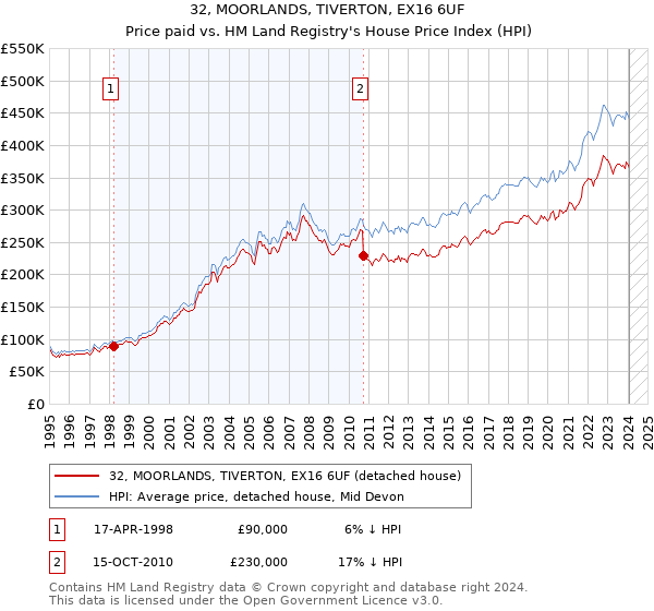 32, MOORLANDS, TIVERTON, EX16 6UF: Price paid vs HM Land Registry's House Price Index
