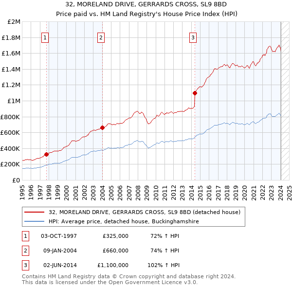 32, MORELAND DRIVE, GERRARDS CROSS, SL9 8BD: Price paid vs HM Land Registry's House Price Index