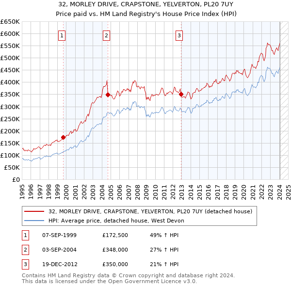 32, MORLEY DRIVE, CRAPSTONE, YELVERTON, PL20 7UY: Price paid vs HM Land Registry's House Price Index