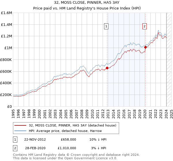 32, MOSS CLOSE, PINNER, HA5 3AY: Price paid vs HM Land Registry's House Price Index