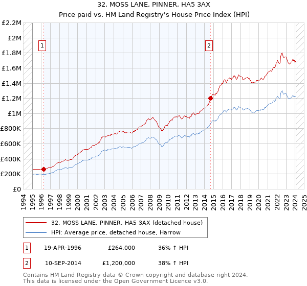 32, MOSS LANE, PINNER, HA5 3AX: Price paid vs HM Land Registry's House Price Index