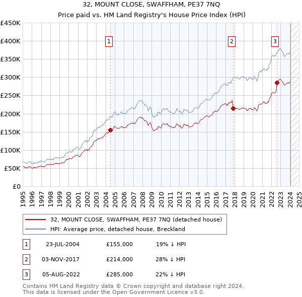 32, MOUNT CLOSE, SWAFFHAM, PE37 7NQ: Price paid vs HM Land Registry's House Price Index