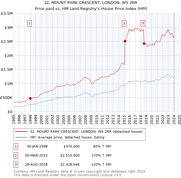 32, MOUNT PARK CRESCENT, LONDON, W5 2RR: Price paid vs HM Land Registry's House Price Index