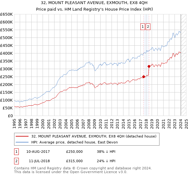 32, MOUNT PLEASANT AVENUE, EXMOUTH, EX8 4QH: Price paid vs HM Land Registry's House Price Index