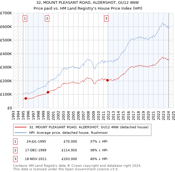 32, MOUNT PLEASANT ROAD, ALDERSHOT, GU12 4NW: Price paid vs HM Land Registry's House Price Index