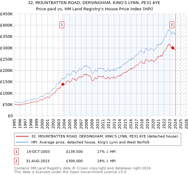 32, MOUNTBATTEN ROAD, DERSINGHAM, KING'S LYNN, PE31 6YE: Price paid vs HM Land Registry's House Price Index