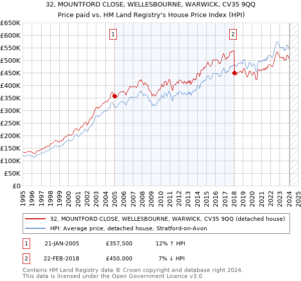 32, MOUNTFORD CLOSE, WELLESBOURNE, WARWICK, CV35 9QQ: Price paid vs HM Land Registry's House Price Index