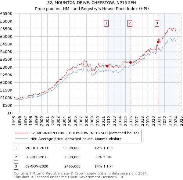 32, MOUNTON DRIVE, CHEPSTOW, NP16 5EH: Price paid vs HM Land Registry's House Price Index