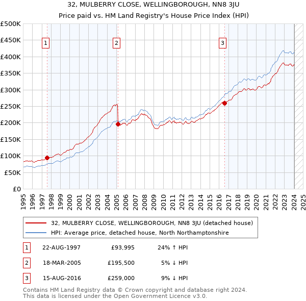 32, MULBERRY CLOSE, WELLINGBOROUGH, NN8 3JU: Price paid vs HM Land Registry's House Price Index