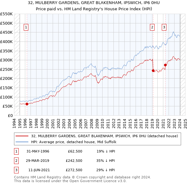32, MULBERRY GARDENS, GREAT BLAKENHAM, IPSWICH, IP6 0HU: Price paid vs HM Land Registry's House Price Index