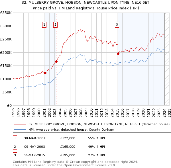 32, MULBERRY GROVE, HOBSON, NEWCASTLE UPON TYNE, NE16 6ET: Price paid vs HM Land Registry's House Price Index