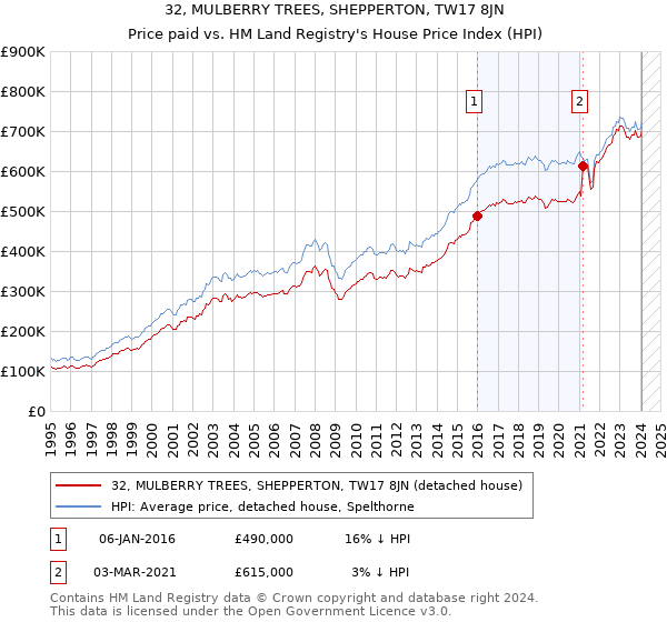 32, MULBERRY TREES, SHEPPERTON, TW17 8JN: Price paid vs HM Land Registry's House Price Index