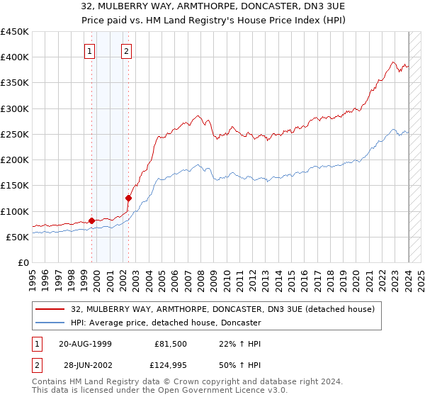 32, MULBERRY WAY, ARMTHORPE, DONCASTER, DN3 3UE: Price paid vs HM Land Registry's House Price Index