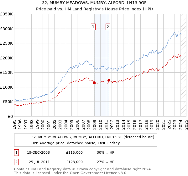 32, MUMBY MEADOWS, MUMBY, ALFORD, LN13 9GF: Price paid vs HM Land Registry's House Price Index