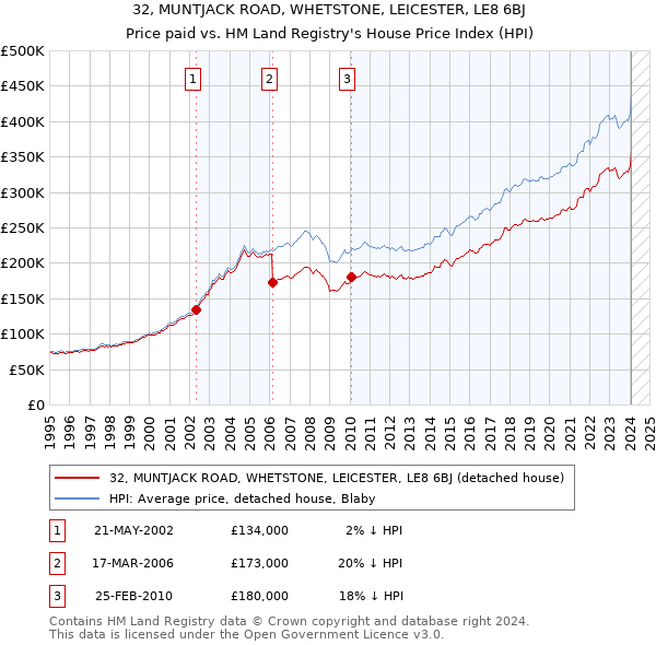 32, MUNTJACK ROAD, WHETSTONE, LEICESTER, LE8 6BJ: Price paid vs HM Land Registry's House Price Index