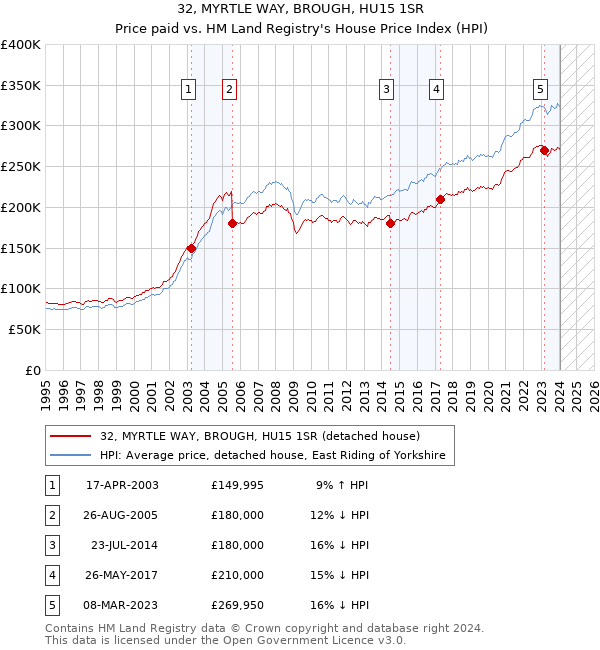 32, MYRTLE WAY, BROUGH, HU15 1SR: Price paid vs HM Land Registry's House Price Index