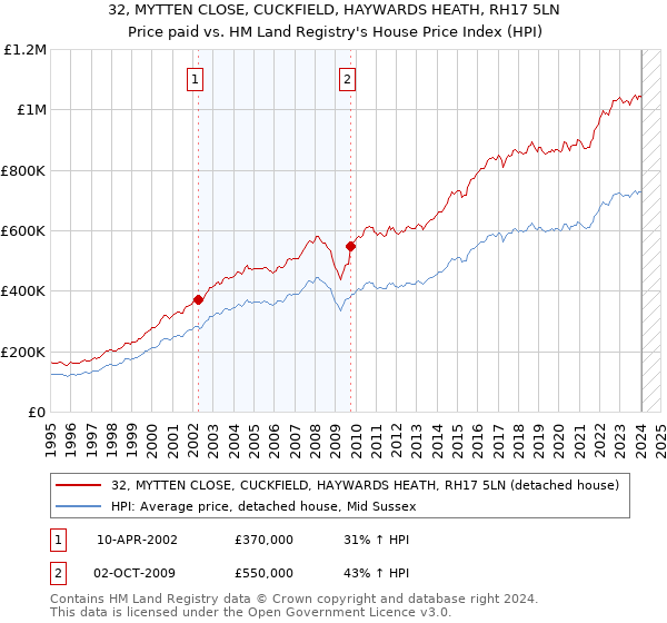 32, MYTTEN CLOSE, CUCKFIELD, HAYWARDS HEATH, RH17 5LN: Price paid vs HM Land Registry's House Price Index