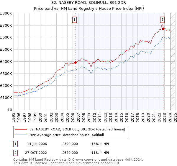32, NASEBY ROAD, SOLIHULL, B91 2DR: Price paid vs HM Land Registry's House Price Index