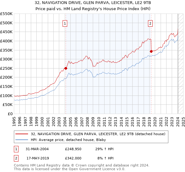 32, NAVIGATION DRIVE, GLEN PARVA, LEICESTER, LE2 9TB: Price paid vs HM Land Registry's House Price Index