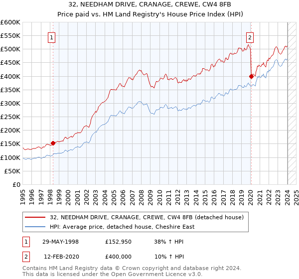 32, NEEDHAM DRIVE, CRANAGE, CREWE, CW4 8FB: Price paid vs HM Land Registry's House Price Index
