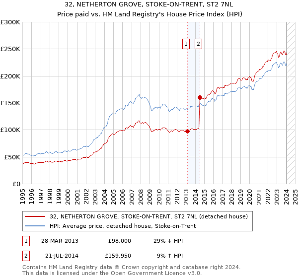 32, NETHERTON GROVE, STOKE-ON-TRENT, ST2 7NL: Price paid vs HM Land Registry's House Price Index