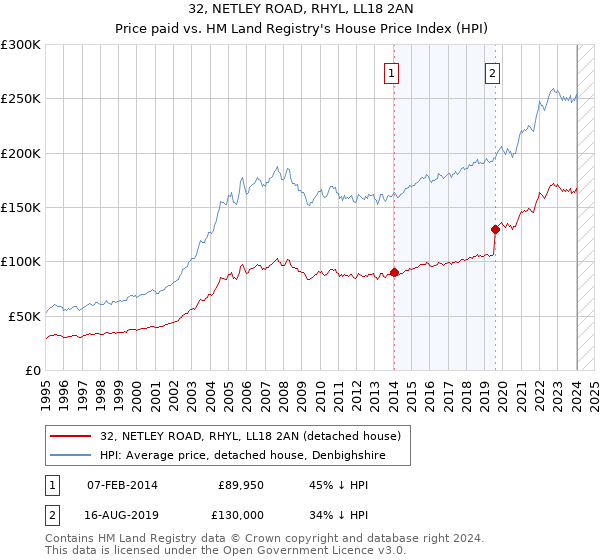 32, NETLEY ROAD, RHYL, LL18 2AN: Price paid vs HM Land Registry's House Price Index