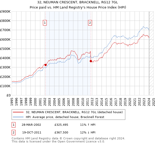 32, NEUMAN CRESCENT, BRACKNELL, RG12 7GL: Price paid vs HM Land Registry's House Price Index