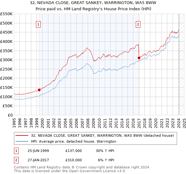 32, NEVADA CLOSE, GREAT SANKEY, WARRINGTON, WA5 8WW: Price paid vs HM Land Registry's House Price Index