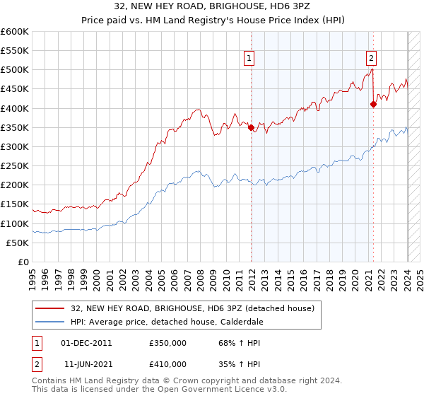 32, NEW HEY ROAD, BRIGHOUSE, HD6 3PZ: Price paid vs HM Land Registry's House Price Index