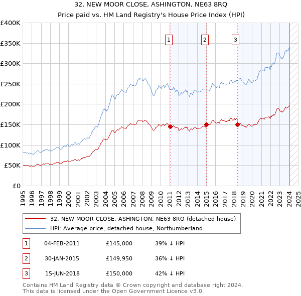 32, NEW MOOR CLOSE, ASHINGTON, NE63 8RQ: Price paid vs HM Land Registry's House Price Index