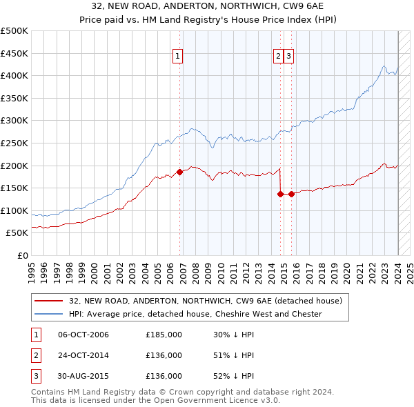 32, NEW ROAD, ANDERTON, NORTHWICH, CW9 6AE: Price paid vs HM Land Registry's House Price Index