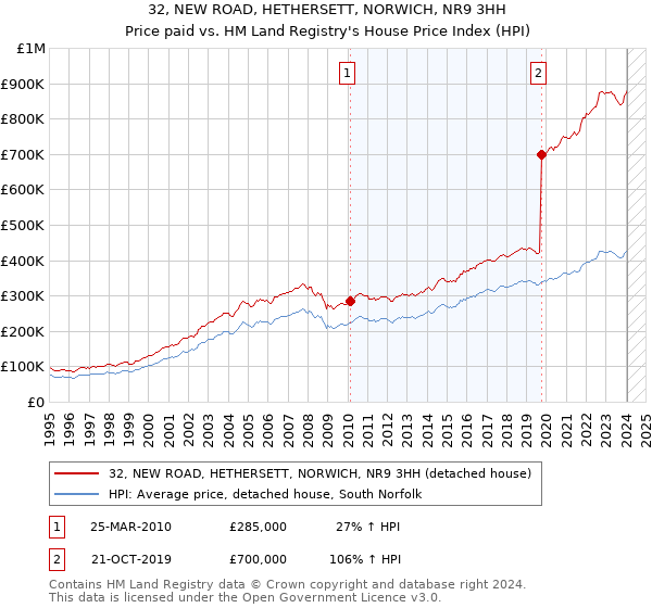 32, NEW ROAD, HETHERSETT, NORWICH, NR9 3HH: Price paid vs HM Land Registry's House Price Index