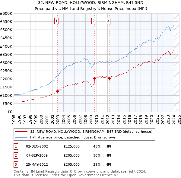 32, NEW ROAD, HOLLYWOOD, BIRMINGHAM, B47 5ND: Price paid vs HM Land Registry's House Price Index