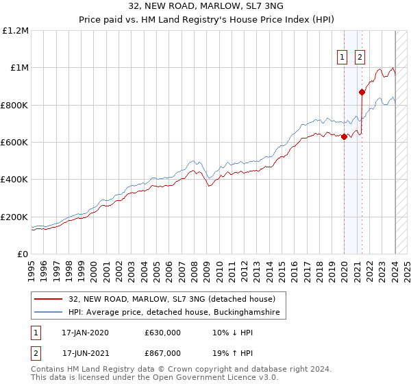 32, NEW ROAD, MARLOW, SL7 3NG: Price paid vs HM Land Registry's House Price Index