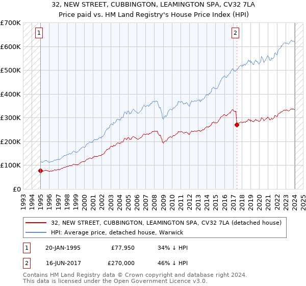 32, NEW STREET, CUBBINGTON, LEAMINGTON SPA, CV32 7LA: Price paid vs HM Land Registry's House Price Index