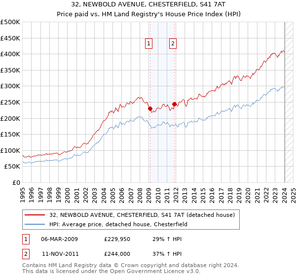32, NEWBOLD AVENUE, CHESTERFIELD, S41 7AT: Price paid vs HM Land Registry's House Price Index