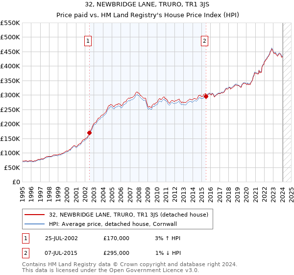 32, NEWBRIDGE LANE, TRURO, TR1 3JS: Price paid vs HM Land Registry's House Price Index