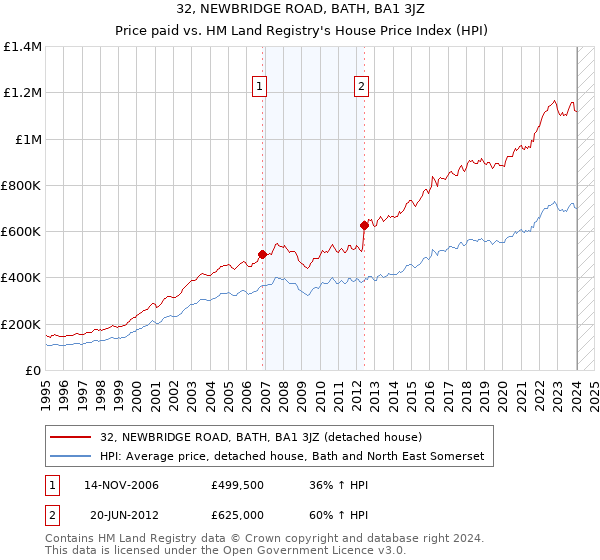 32, NEWBRIDGE ROAD, BATH, BA1 3JZ: Price paid vs HM Land Registry's House Price Index