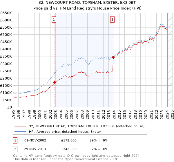 32, NEWCOURT ROAD, TOPSHAM, EXETER, EX3 0BT: Price paid vs HM Land Registry's House Price Index
