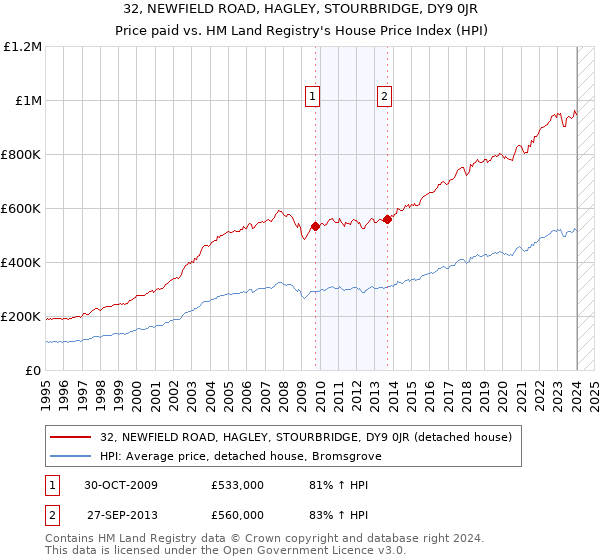 32, NEWFIELD ROAD, HAGLEY, STOURBRIDGE, DY9 0JR: Price paid vs HM Land Registry's House Price Index