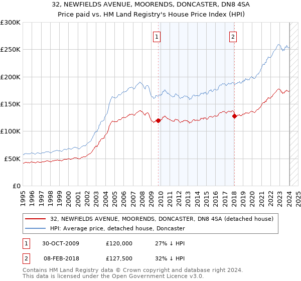 32, NEWFIELDS AVENUE, MOORENDS, DONCASTER, DN8 4SA: Price paid vs HM Land Registry's House Price Index