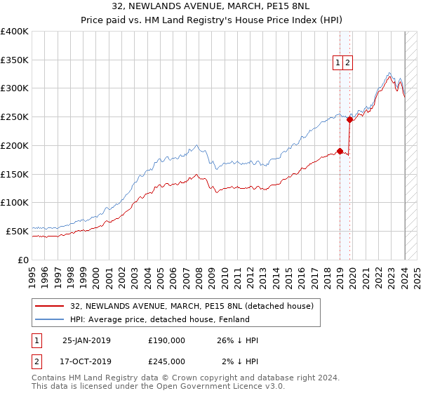 32, NEWLANDS AVENUE, MARCH, PE15 8NL: Price paid vs HM Land Registry's House Price Index