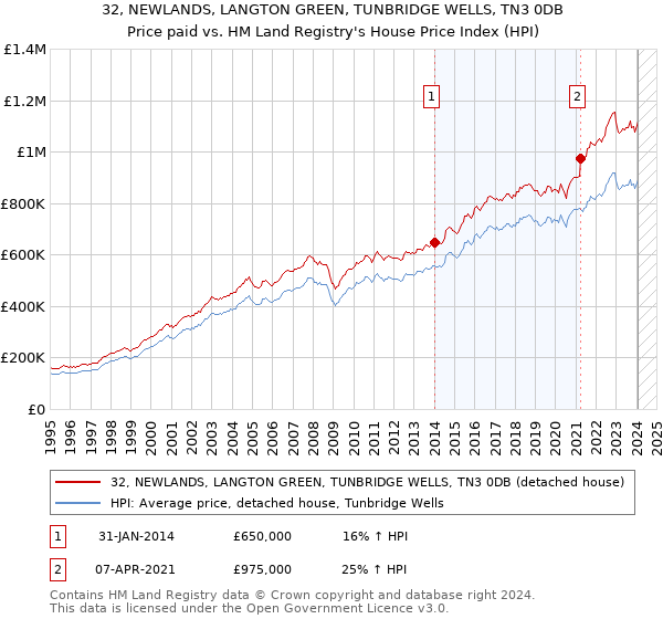 32, NEWLANDS, LANGTON GREEN, TUNBRIDGE WELLS, TN3 0DB: Price paid vs HM Land Registry's House Price Index