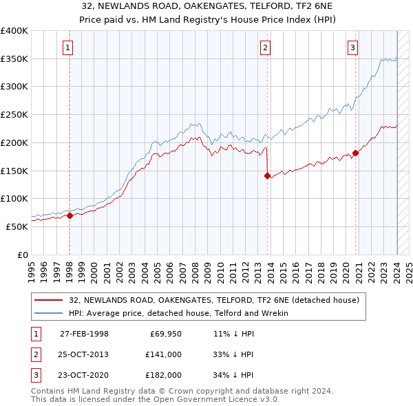 32, NEWLANDS ROAD, OAKENGATES, TELFORD, TF2 6NE: Price paid vs HM Land Registry's House Price Index