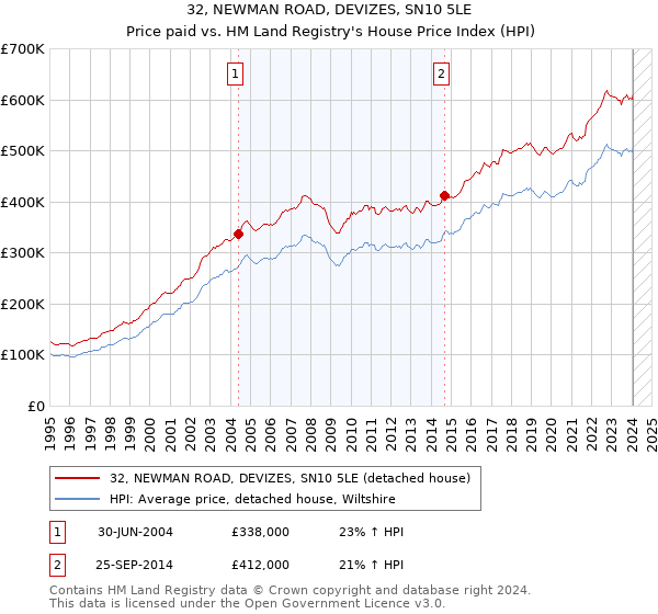 32, NEWMAN ROAD, DEVIZES, SN10 5LE: Price paid vs HM Land Registry's House Price Index