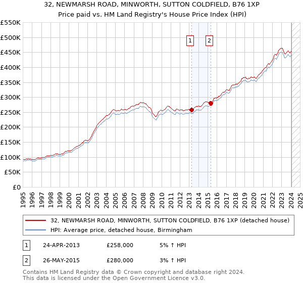 32, NEWMARSH ROAD, MINWORTH, SUTTON COLDFIELD, B76 1XP: Price paid vs HM Land Registry's House Price Index