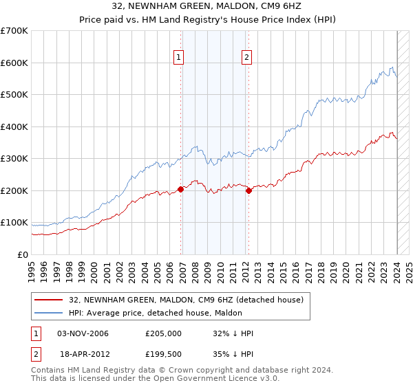 32, NEWNHAM GREEN, MALDON, CM9 6HZ: Price paid vs HM Land Registry's House Price Index