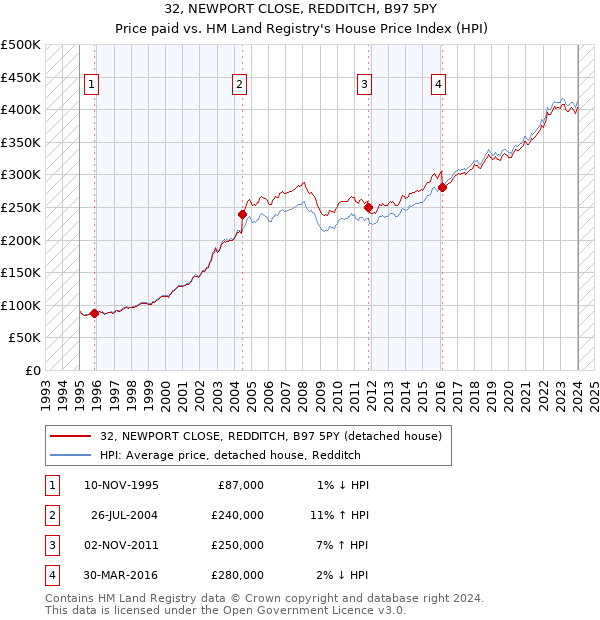 32, NEWPORT CLOSE, REDDITCH, B97 5PY: Price paid vs HM Land Registry's House Price Index